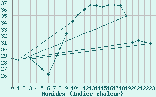 Courbe de l'humidex pour Caceres