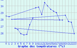 Courbe de tempratures pour Ste (34)