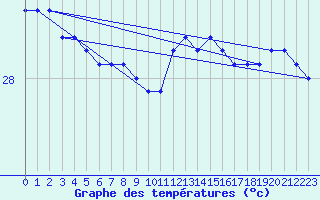 Courbe de tempratures pour le bateau MERFR02