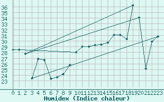 Courbe de l'humidex pour Zaragoza-Valdespartera