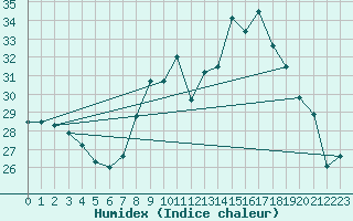 Courbe de l'humidex pour Biarritz (64)