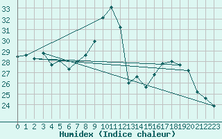 Courbe de l'humidex pour Tours (37)