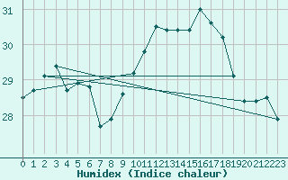 Courbe de l'humidex pour Gibraltar (UK)