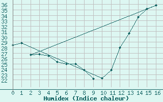 Courbe de l'humidex pour Ourinhos