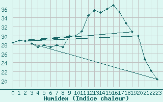 Courbe de l'humidex pour Lagarrigue (81)