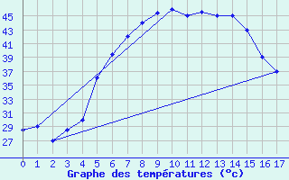 Courbe de tempratures pour Al Ahsa