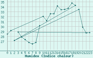 Courbe de l'humidex pour Niort (79)