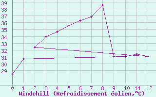 Courbe du refroidissement olien pour Pichit