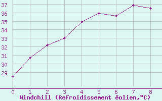 Courbe du refroidissement olien pour Mukdahan