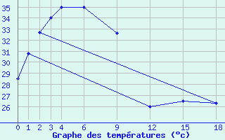 Courbe de tempratures pour Phuket