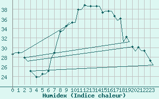 Courbe de l'humidex pour Oran / Es Senia