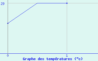 Courbe de tempratures pour Bhubaneswar