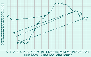 Courbe de l'humidex pour Reus (Esp)