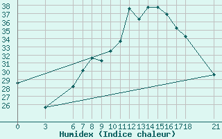 Courbe de l'humidex pour Kusadasi