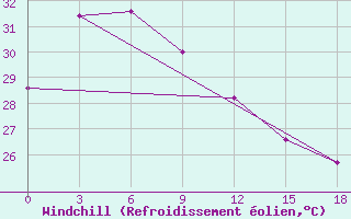 Courbe du refroidissement olien pour Labuha / Taliabu