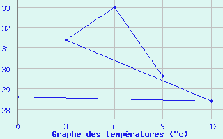 Courbe de tempratures pour Poso / Kasiguncu