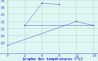 Courbe de tempratures pour Amini Divi