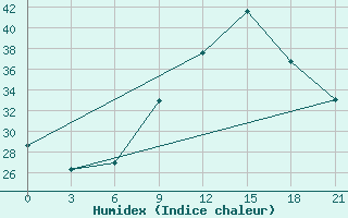 Courbe de l'humidex pour Nalut