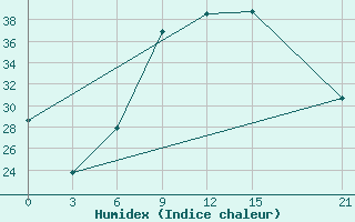 Courbe de l'humidex pour Kasserine