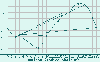 Courbe de l'humidex pour La Baeza (Esp)