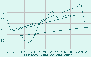 Courbe de l'humidex pour Cap Bar (66)