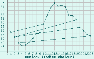 Courbe de l'humidex pour Cap Ferret (33)