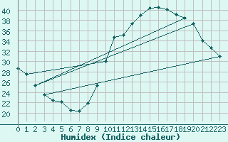 Courbe de l'humidex pour Manlleu (Esp)