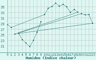 Courbe de l'humidex pour Hyres (83)