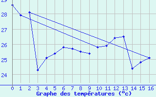 Courbe de tempratures pour Undu Point