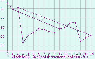Courbe du refroidissement olien pour Undu Point