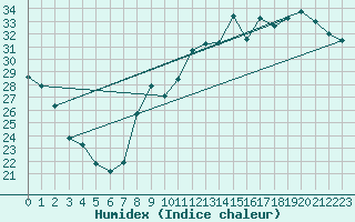 Courbe de l'humidex pour Montredon des Corbires (11)