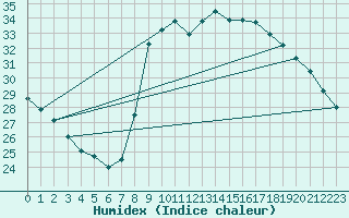 Courbe de l'humidex pour Agde (34)