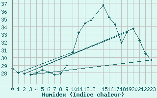 Courbe de l'humidex pour Saint-Jean-de-Vedas (34)