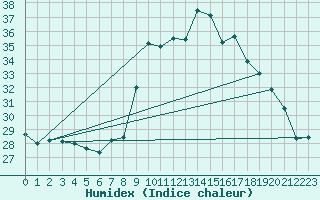 Courbe de l'humidex pour Alistro (2B)