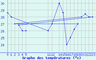 Courbe de tempratures pour Monteria / Los Garzones