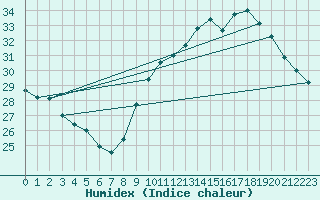Courbe de l'humidex pour Roujan (34)
