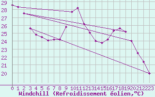Courbe du refroidissement olien pour Vannes-Sn (56)