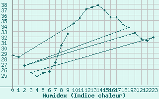Courbe de l'humidex pour Touggourt