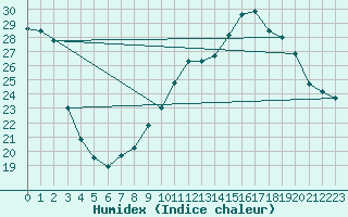 Courbe de l'humidex pour Perpignan (66)