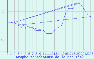 Courbe de temprature de la mer  pour le bateau MERFR02