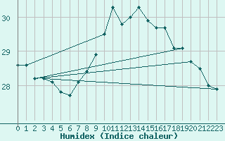 Courbe de l'humidex pour Gibraltar (UK)