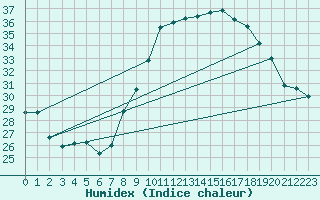 Courbe de l'humidex pour Figari (2A)