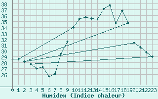 Courbe de l'humidex pour Sanary-sur-Mer (83)