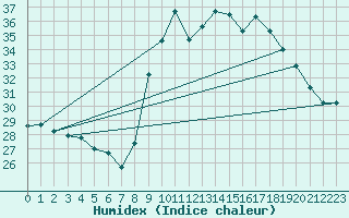 Courbe de l'humidex pour Sanary-sur-Mer (83)