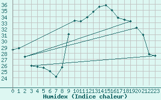 Courbe de l'humidex pour Sanary-sur-Mer (83)