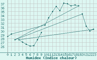 Courbe de l'humidex pour Orange (84)