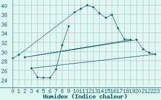 Courbe de l'humidex pour Sanary-sur-Mer (83)