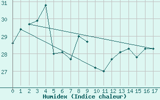 Courbe de l'humidex pour Okinoerabu