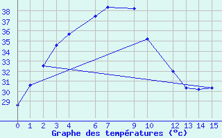 Courbe de tempratures pour Si Samrong