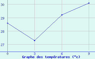 Courbe de tempratures pour Xisha Dao